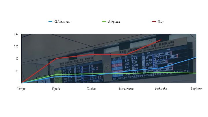 Faster Than a Speeding Bullet: Shinkansen vs Airplane vs Bus